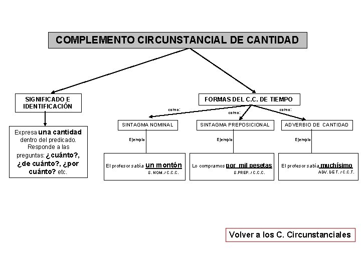COMPLEMENTO CIRCUNSTANCIAL DE CANTIDAD SIGNIFICADO E IDENTIFICACIÓN FORMAS DEL C. C. DE TIEMPO como: