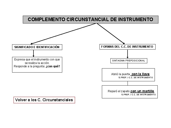 COMPLEMENTO CIRCUNSTANCIAL DE INSTRUMENTO SIGNIFICADO E IDENTIFICACIÓN Expresa que el instrumento con que se