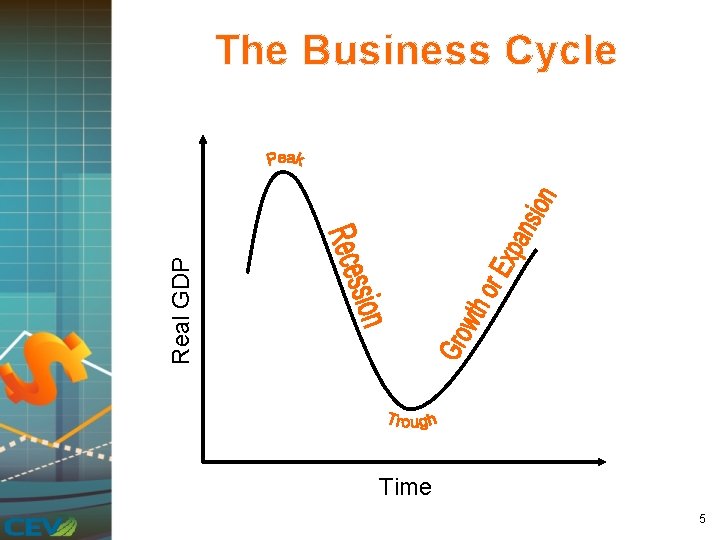 Real GDP The Business Cycle Time 5 
