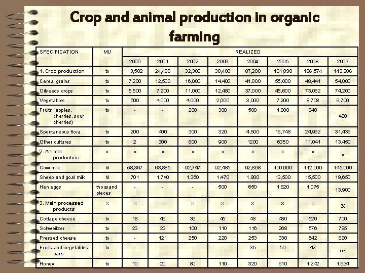 Crop and animal production in organic farming SPECIFICATION MU REALIZED 2000 2001 2002 2003