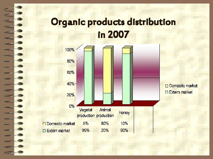 Organic products distribution in 2007 