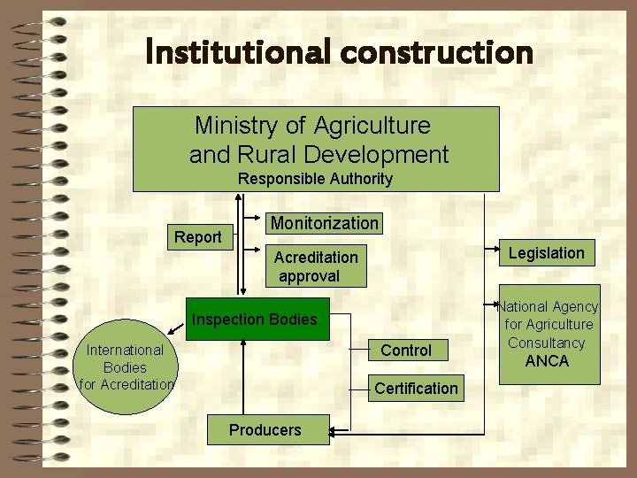 Institutional construction Ministry of Agriculture and Rural Development Responsible Authority Report Monitorization Legislation Acreditation