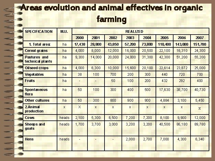 Areas evolution and animal effectives in organic farming SPECIFICATION M. U. REALIZED 2000 2001
