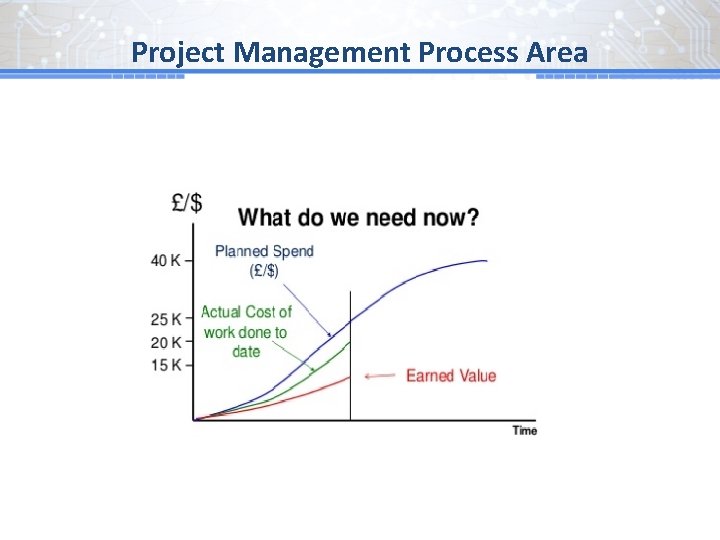 Project Management Process Area 
