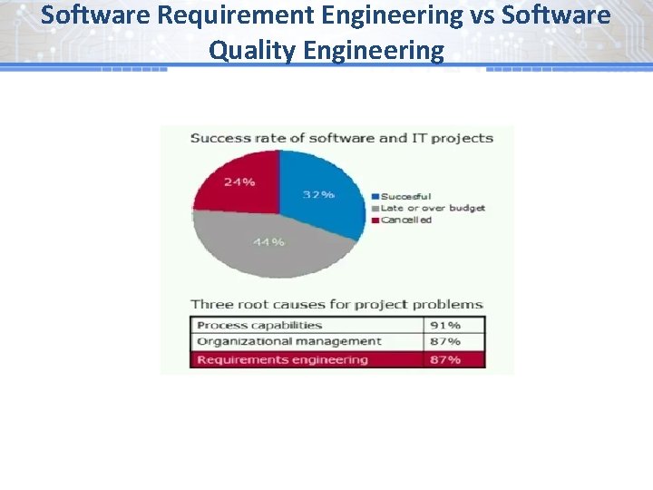 Software Requirement Engineering vs Software Quality Engineering 