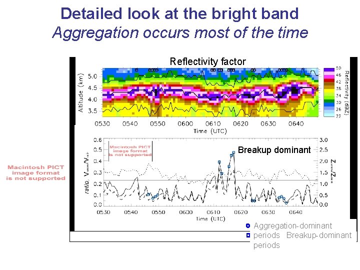 Detailed look at the bright band Aggregation occurs most of the time Reflectivity factor