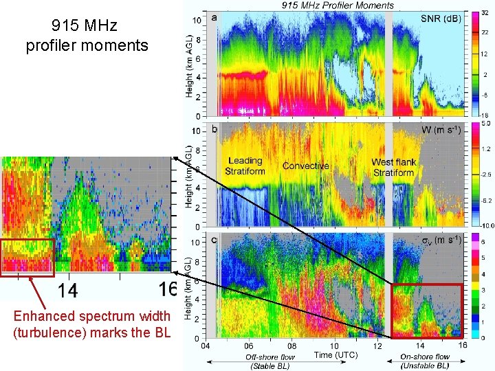 915 MHz profiler moments Enhanced spectrum width (turbulence) marks the BL 