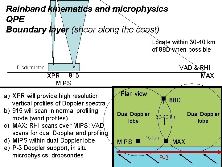 Rainband kinematics and microphysics QPE Boundary layer (shear along the coast) Locate within 30