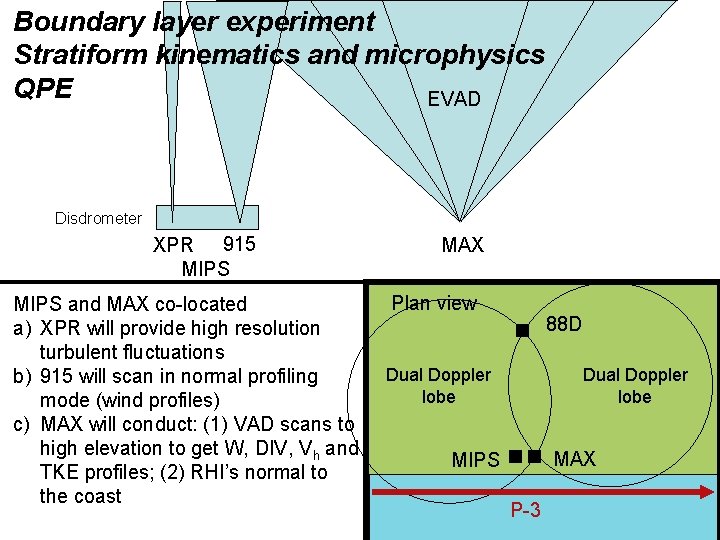 Boundary layer experiment Stratiform kinematics and microphysics QPE EVAD Disdrometer XPR 915 MIPS and