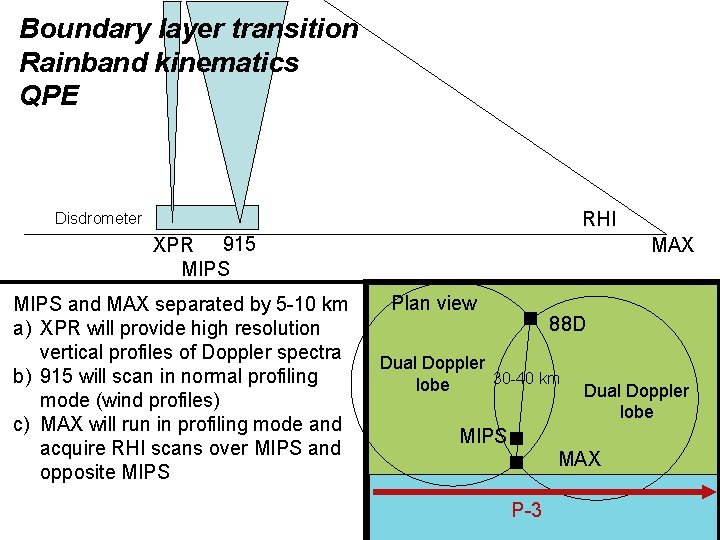 Boundary layer transition Rainband kinematics QPE RHI Disdrometer XPR 915 MIPS and MAX separated