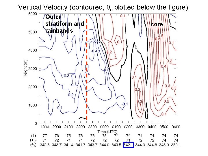 Vertical Velocity (contoured; e plotted below the figure) Outer stratiform and rainbands core 