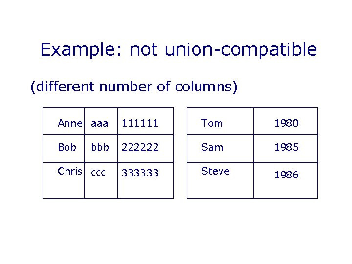 Example: not union-compatible (different number of columns) Anne aaa 111111 Tom 1980 Bob 222222