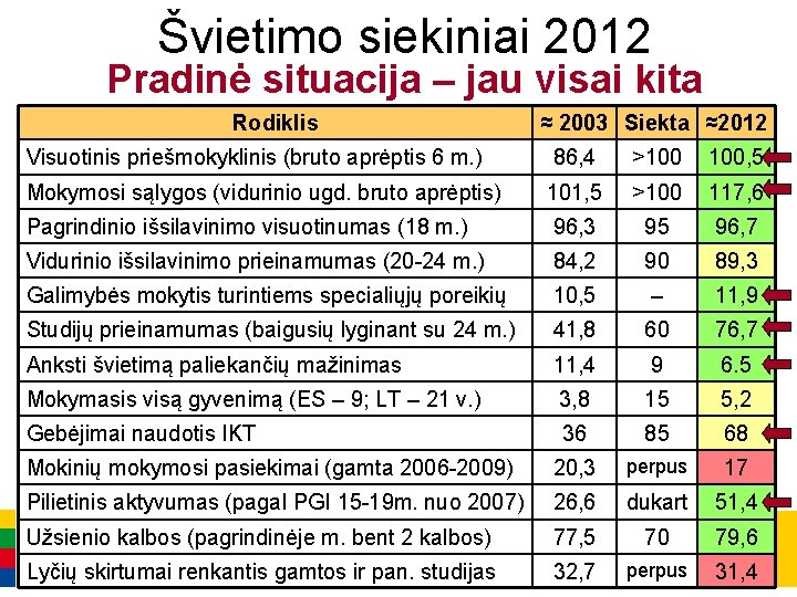 Švietimo siekiniai 2012 Pradinė situacija – jau visai kita Rodiklis ≈ 2003 Siekta ≈2012