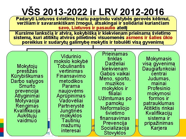 VŠS 2013 -2022 ir LRV 2012 -2016 Padaryti Lietuvos švietimą tvariu pagrindu valstybės gerovės