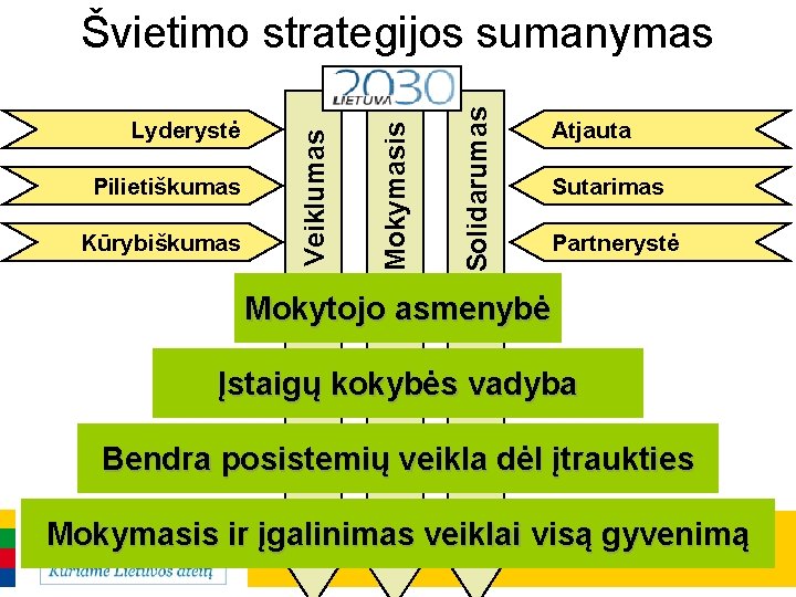 Kūrybiškumas Solidarumas Pilietiškumas Mokymasis Lyderystė Veiklumas Švietimo strategijos sumanymas Atjauta Sutarimas Partnerystė Mokytojo asmenybė