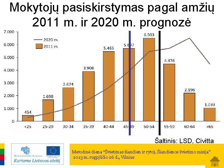 Mokytojų pasiskirstymas pagal amžių 2011 m. ir 2020 m. prognozė Šaltinis: LSD, Civitta Metodinė