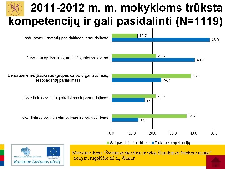 2011 -2012 m. m. mokykloms trūksta kompetencijų ir gali pasidalinti (N=1119) Metodinė diena “Švietimas