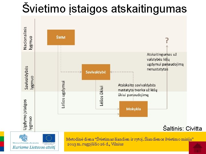 Švietimo įstaigos atskaitingumas Šaltinis: Civitta Metodinė diena “Švietimas šiandien ir rytoj. Šiandienos švietimo misija”