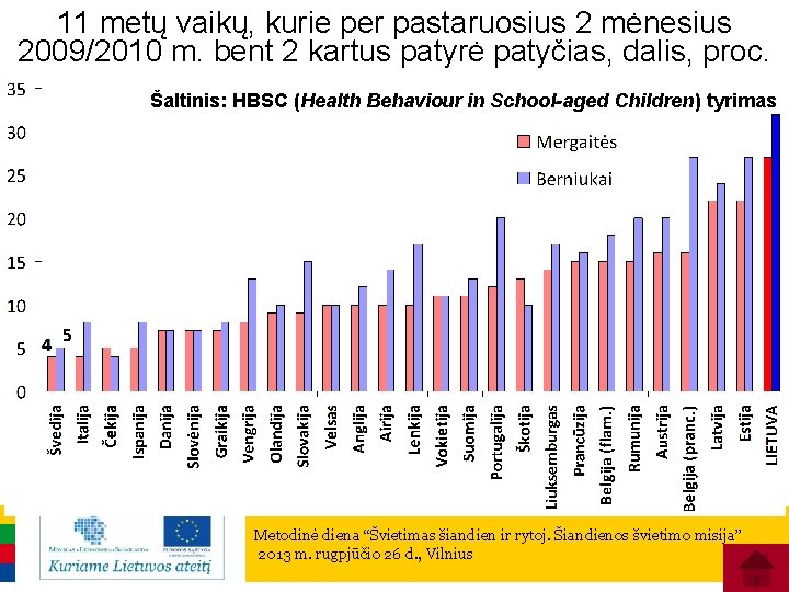 11 metų vaikų, kurie per pastaruosius 2 mėnesius 2009/2010 m. bent 2 kartus patyrė