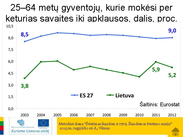 25– 64 metų gyventojų, kurie mokėsi per keturias savaites iki apklausos, dalis, proc. Šaltinis: