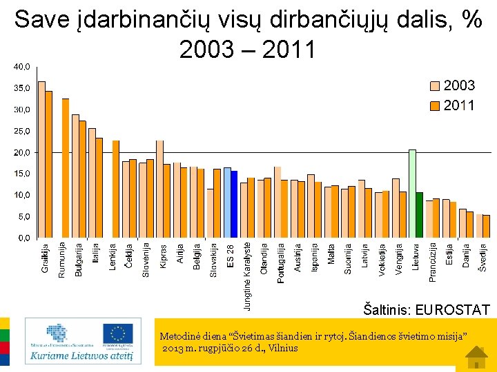 Save įdarbinančių visų dirbančiųjų dalis, % 2003 – 2011 Šaltinis: EUROSTAT Metodinė diena “Švietimas