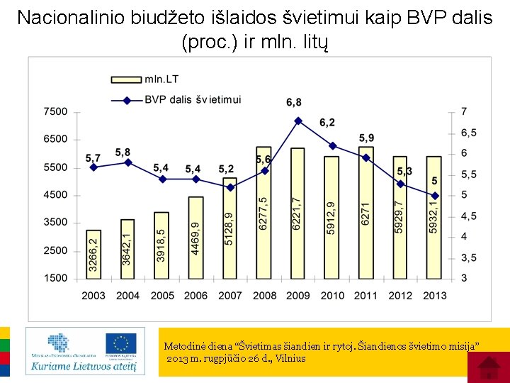 Nacionalinio biudžeto išlaidos švietimui kaip BVP dalis (proc. ) ir mln. litų Metodinė diena