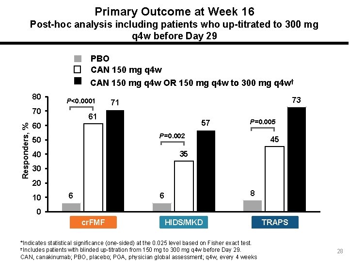 Primary Outcome at Week 16 Post-hoc analysis including patients who up-titrated to 300 mg