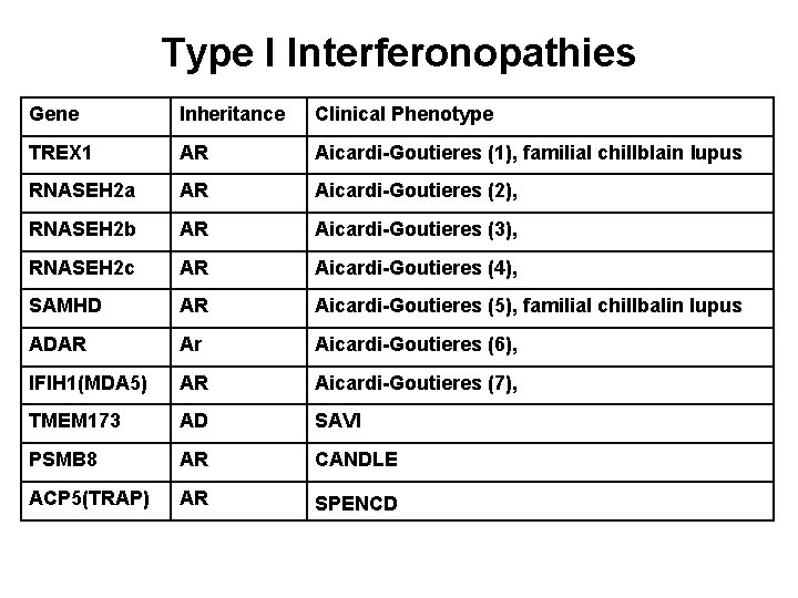 Type I Interferonopathies Gene Inheritance Clinical Phenotype TREX 1 AR Aicardi-Goutieres (1), familial chillblain