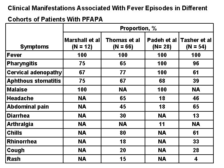 Clinical Manifestations Associated With Fever Episodes in Different Cohorts of Patients With PFAPA Proportion,