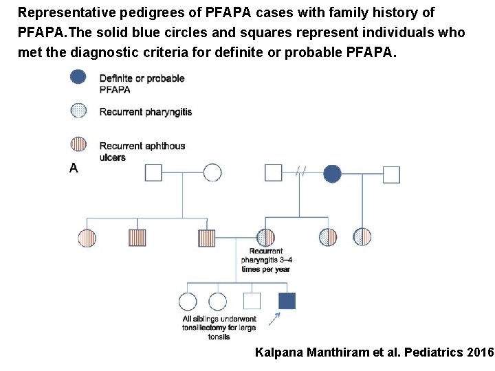 Representative pedigrees of PFAPA cases with family history of PFAPA. The solid blue circles