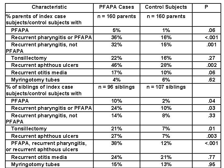 Characteristic PFAPA Cases % parents of index case n = 160 parents subjects/control subjects