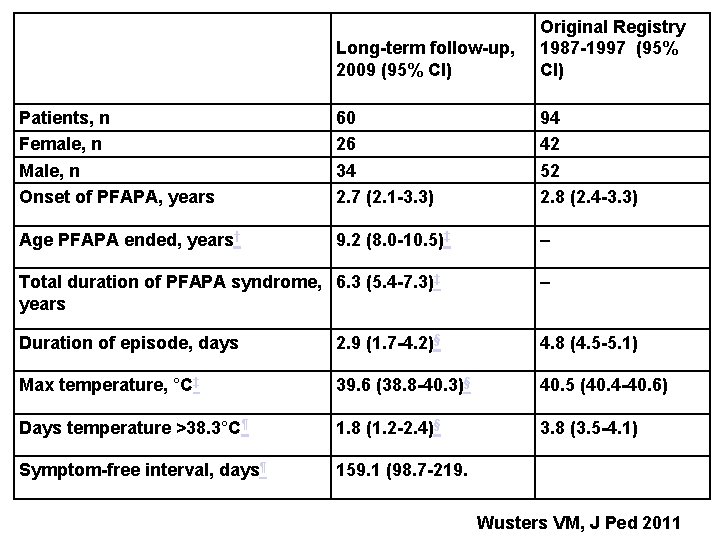 Long-term follow-up, 2009 (95% CI) Original Registry 1987 -1997 (95% CI) Patients, n Female,