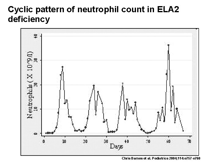 Cyclic pattern of neutrophil count in ELA 2 deficiency Chris Barnes et al. Pediatrics