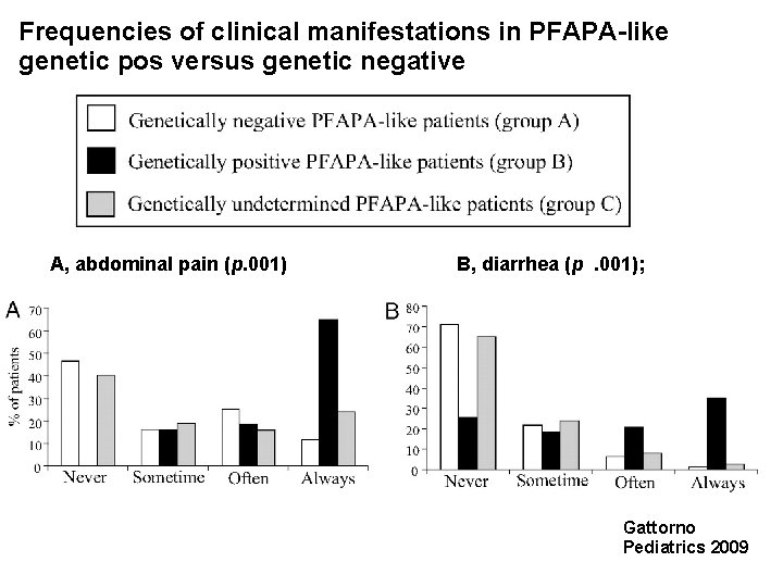 Frequencies of clinical manifestations in PFAPA-like genetic pos versus genetic negative A, abdominal pain