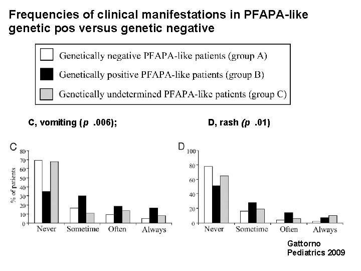 Frequencies of clinical manifestations in PFAPA-like genetic pos versus genetic negative C, vomiting (p