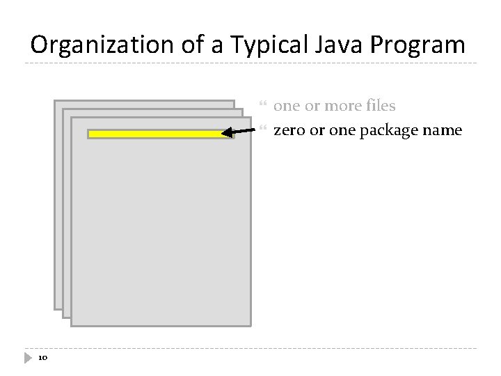 Organization of a Typical Java Program 10 one or more files zero or one