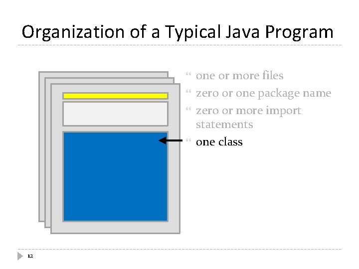 Organization of a Typical Java Program 12 one or more files zero or one