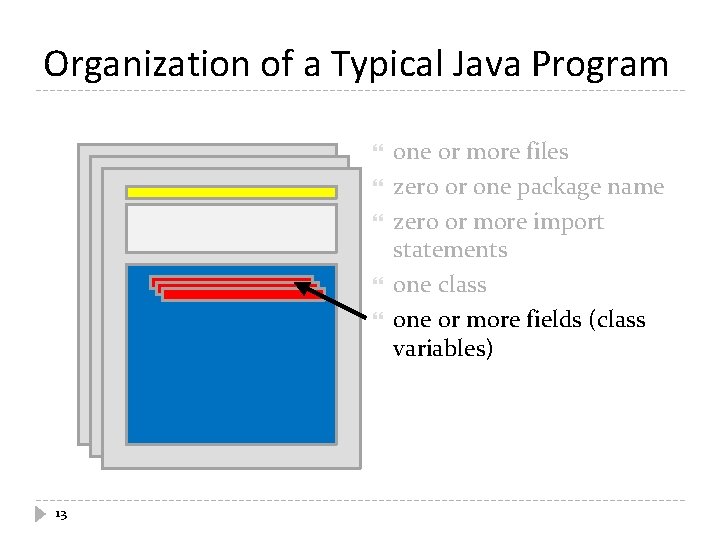 Organization of a Typical Java Program 13 one or more files zero or one