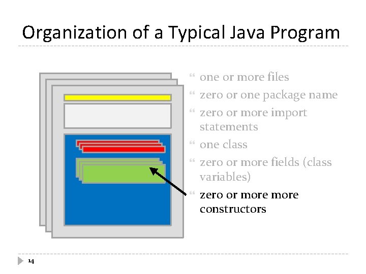 Organization of a Typical Java Program 14 one or more files zero or one