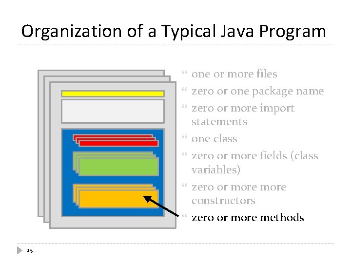 Organization of a Typical Java Program 15 one or more files zero or one