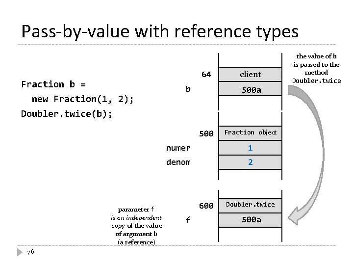 Pass-by-value with reference types Fraction b = new Fraction(1, 2); Doubler. twice(b); 64 b