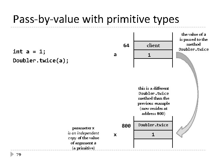 Pass-by-value with primitive types int a = 1; Doubler. twice(a); 64 a client 1 Pass-by-value with primitive types int a = 1; Doubler. twice(a); 64 a client 1