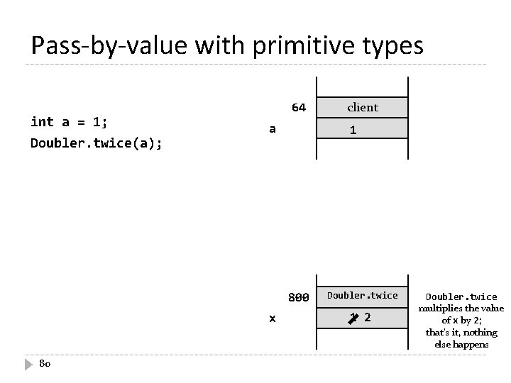 Pass-by-value with primitive types int a = 1; Doubler. twice(a); 64 a 1 800 Pass-by-value with primitive types int a = 1; Doubler. twice(a); 64 a 1 800