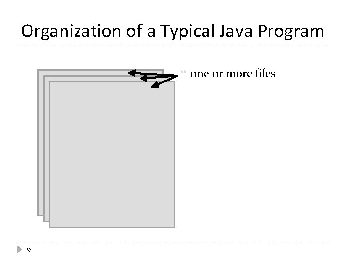 Organization of a Typical Java Program 9 one or more files 