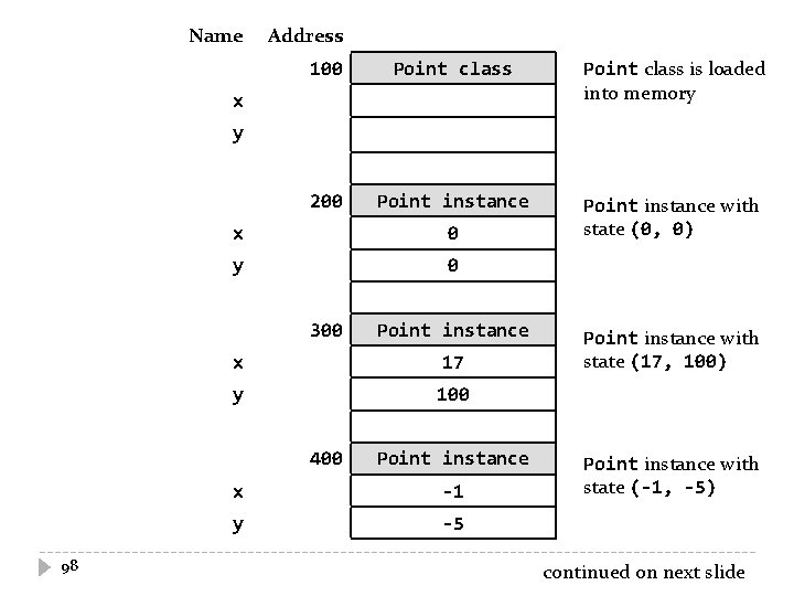 Name Address 100 Point class is loaded into memory 200 Point instance with state