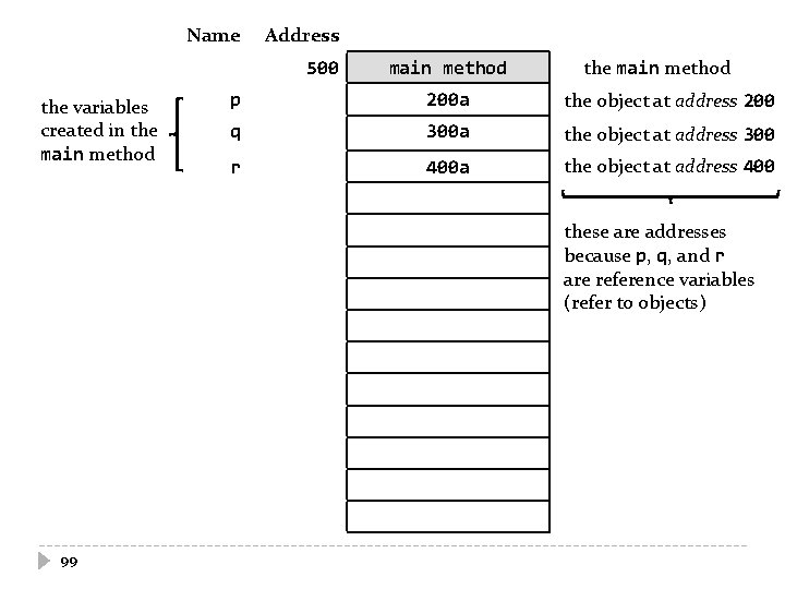 Name Address 500 the variables created in the main method p 200 a the