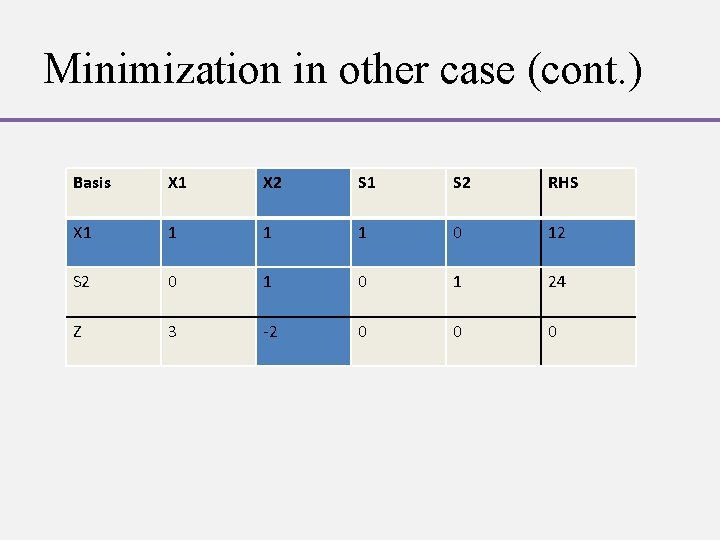 Minimization in other case (cont. ) Basis X 1 X 2 S 1 S