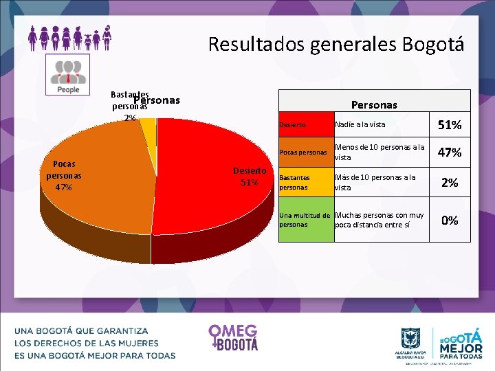 Resultados generales Bogotá Bastantes Personas personas 2% Pocas personas 47% Personas Desierto 51% Desierto