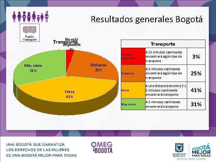 Resultados generales Bogotá No está Transporte disponible Transporte 3% Distancia 25% Muy cerca 31%