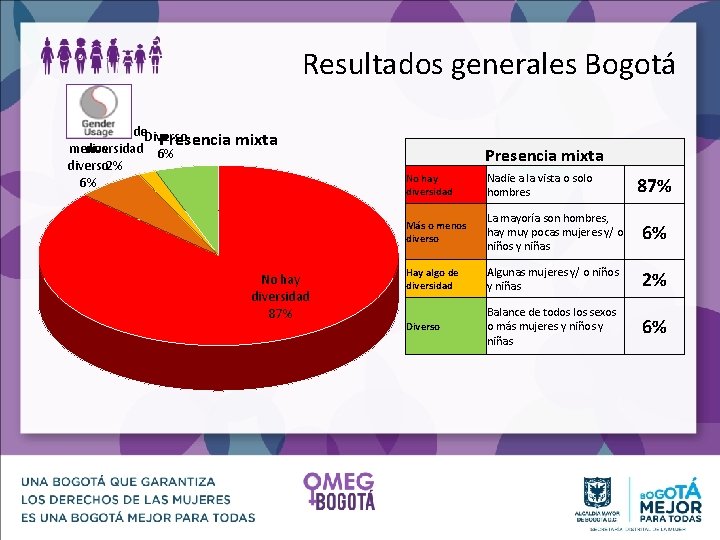 Resultados generales Bogotá Más o Hay algo de Diverso Presencia mixta menos diversidad 6%